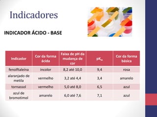 Indicadores
INDICADOR ÁCIDO - BASE

Indicador

Cor da forma
ácida

Faixa de pH da
mudança de
cor

pKIn

Cor da forma
básica

fenolftaleína

incolor

8,2 até 10,0

9,4

rosa

alaranjado de
metila

vermelho

3,2 até 4,4

3,4

amarelo

tornassol

vermelho

5,0 até 8,0

6,5

azul

azul de
bromotimol

amarelo

6,0 até 7,6

7,1

azul

 