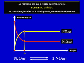 No momento em que a reação química atinge oEQUILÍBRIO QUÍMICO as concentrações dos seus participantes permanecem constantesconcentraçãoNO2(g)N2O4(g)tempoteN2O4(g)2 NO2(g)