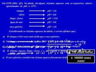 04) (UPE-2004 - Q1)  Na tabela,  há alguns  sistemas  aquosos  com  os respectivos  valores       aproximados  de  pH,  a  25°C.pH = 3,0vinagresalivapH = 8,0limpa - fornopH = 13,0pH = 9,0água do marsuco gástricopH = 1,0Considerando os sistemas aquosos da tabela, é correto afirmar que: O vinagre é três vezes mais ácido que o suco gástrico.+    – 3    +[ H    ]  =  10       Mb)  No vinagre, a concentração de íons H3O    é cem mil vezes maior que a da saliva.pH = 3,0vinagre– 2    =  10       A  água  do mar é menos  alcalina que a saliva e mais  ácida que o vinagre.+    – 1    +    – 3    pH = 1,0suco gástrico[ H    ]  =  10       MpH = 3,0vinagre[ H    ]  =  10       M5    =  10        O  sistema  aquoso  limpa - forno  é  o  que contém  o  menor   número   de  mols   de        oxidrila  por  litro.é  100 vezes menor       +    – 8    [ H    ]  =  10       MpH = 8,0salivaO suco gástrico constitui um sistema aquoso fracamente ácido.é  100000 vezes maior       