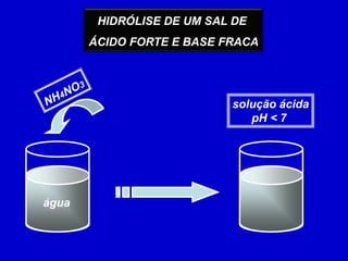HIDRÓLISE DE UM SAL DE ÁCIDO FORTE E BASE FRACANH4NO3solução ácidapH < 7 água