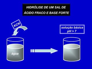HIDRÓLISE DE UM SAL DE ÁCIDO FRACO E BASE FORTEKCNsolução básicapH > 7 água