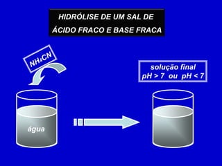 HIDRÓLISE DE UM SAL DE ÁCIDO FRACO E BASE FRACANH4CNsolução finalpH > 7  ou  pH < 7água
