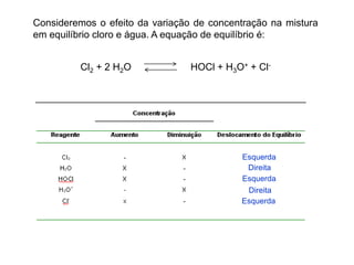 Consideremos o efeito da variação de concentração na mistura
em equilíbrio cloro e água. A equação de equilíbrio é:


         Cl2 + 2 H2O             HOCl + H3O+ + Cl-




                                           Esquerda
                                            Direita
                                           Esquerda
                                            Direita
                                           Esquerda
 