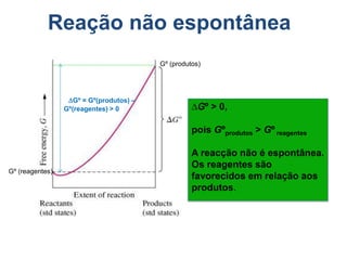 Reação não espontânea
                                         Gº (produtos)




                  Gº = Gº(produtos) –
                 Gº(reagentes) > 0                 ∆Gº > 0,

                                                   pois Gºprodutos > Gº reagentes

                                                   A reacção não é espontânea.
                                                   Os reagentes são
Gº (reagentes)
                                                   favorecidos em relação aos
                                                   produtos.
 