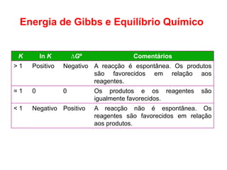 Energia de Gibbs e Equilíbrio Químico


 K       ln K       ∆Gº               Comentários
>1   Positivo   Negativo A reacção é espontânea. Os produtos
                         são favorecidos em relação aos
                         reagentes.
=1   0          0         Os produtos e os reagentes      são
                          igualmente favorecidos.
<1   Negativo Positivo    A reacção não é espontânea. Os
                          reagentes são favorecidos em relação
                          aos produtos.
 