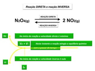 Reação DIRETA e reação INVERSA


                                  REAÇÃO DIRETA

        N2O4(g)                                         2 NO2(g)
                                 REAÇÃO INVERSA
velocidade


vd           No início da reação a velocidade direta é máxima


             Vd = Vi         Neste instante a reação atingiu o equilíbrio químico
                           com o passar do tempo



             No início da reação a velocidade inversa é nula
vi
                te                                                      tempo
 