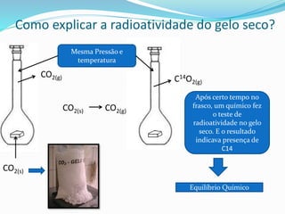 Como explicar a radioatividade do gelo seco?
CO2(s)
CO2(g)
CO2(s) CO2(g)
C14O2(g)
Mesma Pressão e
temperatura
Após certo tempo no
frasco, um químico fez
o teste de
radioatividade no gelo
seco. E o resultado
indicava presença de
C14
Equilíbrio Químico
 