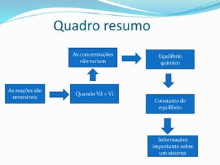 Quadro resumo
As reações são
reversíveis
Quando Vd = Vi
As concentrações
não variam
Equilíbrio
químico
Constante de
equilíbrio
Informações
importante sobre
um sistema
 