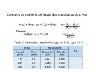 Constante de equilíbrio em função das pressões parciais (Kp)
aA (g) + bB (g) cC (g) + dD (g) Kp= (PC) c ∙ (PD) D
(PA)A∙ (PB)B
Tabela 2- Dados para o equilíbrio N2O4 (g) 2 NO2 (g) a 100°C
Início No equilíbrio
Kp
(PN2O4 )
(atm)
(PNO2)
(atm)
(PN2O4 ) eq
(atm)
(PNO2) eq
(atm)
1,0 0,0 0,221 1,558
2,0 0,0 0,656 2,688
3,0 0,0 1,190 3,620
Exemplo:
N2O4 (g) 2 NO2 (g) Kp= (PNO2) 2
(PN2O4)
17
 