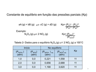 Constante de equilíbrio em função das pressões parciais (Kp)
aA (g) + bB (g) cC (g) + dD (g) Kp= (PC) c ∙ (PD) D
(PA)A∙ (PB)B
Tabela 2- Dados para o equilíbrio N2O4 (g) 2 NO2 (g) a 100°C
Início No equilíbrio
Kp
(PN2O4 )
(atm)
(PNO2)
(atm)
(PN2O4 ) eq
(atm)
(PNO2) eq
(atm)
1,0 0,0 0,221 1,558 11
2,0 0,0 0,656 2,688 11
3,0 0,0 1,190 3,620 11
Exemplo:
N2O4 (g) 2 NO2 (g) Kp= (PNO2) 2
(PN2O4)
18
 