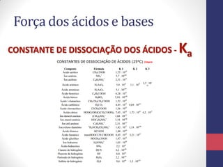 Força dos ácidos e bases
CONSTANTE DE DISSOCIAÇÃO DOS ÁCIDOS - Ka
 
