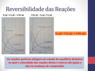 Reversibilidade das Reações
2 NH3 (g) → N2 (g) + 3 H2 (g)
N2 (g) + 3 H2 (g) ⇌ 2 NH3 (g)
As reações químicas atingem um estado de equilíbrio dinâmico
no qual a velocidade das reações direta e inversa são iguais e
não há mudança de composição.
N2 (g) + 3 H2 (g) → 2 NH3 (g)
 