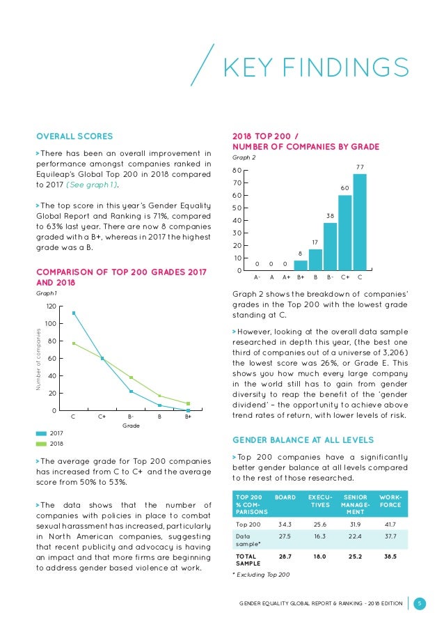 Equileap gender equality Global report and ranking 2018