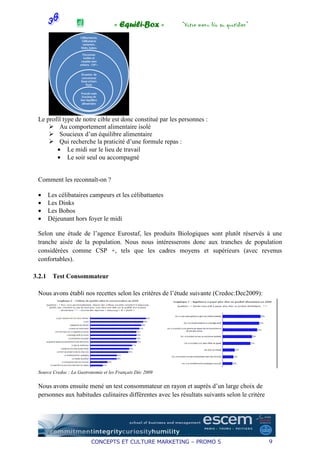« Equili-Box »        “Votre menu bio au quotidien”




 Le profil type de notre cible est donc constitué par les personnes :
         Au comportement alimentaire isolé
         Soucieux d’un équilibre alimentaire
         Qui recherche la praticité d’une formule repas :
        • Le midi sur le lieu de travail
        • Le soir seul ou accompagné


 Comment les reconnaît-on ?

 •      Les célibataires campeurs et les célibattantes
 •      Les Dinks
 •      Les Bobos
 •      Déjeunant hors foyer le midi

 Selon une étude de l’agence Eurostaf, les produits Biologiques sont plutôt réservés à une
 tranche aisée de la population. Nous nous intéresserons donc aux tranches de population
 considérées comme CSP +, tels que les cadres moyens et supérieurs (avec revenus
 confortables).

3.2.1    Test Consommateur

 Nous avons établi nos recettes selon les critères de l’étude suivante (Credoc:Dec2009):




 Source Credoc : La Gastronomie et les Français Déc 2009

 Nous avons ensuite mené un test consommateur en rayon et auprès d’un large choix de
 personnes aux habitudes culinaires différentes avec les résultats suivants selon le critère




                          CONCEPTS ET CULTURE MARKETING – PROMO 5                              9
 