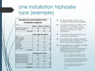 Une installation triphasée
type (exemple)
 Cette exemple montre une
installation triphasée équilibrée
 Un abonnement de 18KVA sera
suffisant s’il s’agit bien de la
consommation maximale par
phase à un instant “t” (en
simultané)
 Il n’est pas utile de prévoir une
puissance supérieure
 Une protection supplémentaire
peut être mise en place à l’aide
d’un ou plusieurs délesteurs
 Il est également possible d’éviter
l’utilisation de certains
équipements en simultané pour
limiter la puissance maximale
nécessaire, par exemple:
• On n’utilisera pas le four et le
lave-vaisselle en même temps
• On évitera d’utiliser le lave-linge
en même temps que les plaques
électriques ou à induction
• Le chauffe-eau peut ne pas
fonctionner en journée
• Etc…
en KW/h
Phase 1 Phase 2 Phase 3
Pompe à chaleur triphasée 1,6 1,6 1,6
Chauffe-eau triphasé 1 1 1
Sous-total 2,6 2,6 2,6
Appareillage Monophasé
Four 2
Plaques induction 1,5
Plaques halogène 1,8
Lave Vaisselle 0,3
Lave Linge 0,4
Sèche Linge 0,3
Réfrigérateur 0,1
Congélateur 0,2
Robot ménager 0,3
Sous-total 2,4 2,1 2,4
Eclairage et prises 220V
Disjoncteur divisionnaire 1 0,4
Disjoncteur divisionnaire 2 0,5
Disjoncteur divisionnaire 3 0,5
Disjoncteur divisionnaire 4 0,5
Disjoncteur divisionnaire 5 0,5
Disjoncteur divisionnaire 6 0,3
Sous-total 0,9 1 0,8
Total général 5,9 5,7 5,8
Exemple de consommation d'une
installation triphasée
230V
 