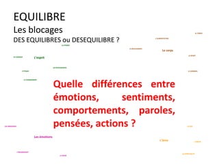 EQUILIBRE
Les blocages
DES EQUILIBRES ou DESEQUILIBRE ?
L’ETIQUE
L’ALIMENTATION
LE TEMPS
LA LOGIQUE
LES ANGOISSES
LA PENSEE
LE SOMMEIL
LA SPIRITUALITE
LE CHANGEMENT
LES INTELIGENCES
Le corps
Les émotions
L’esprit
L’âme
L’INCONSCIENT
LE ZEN
LE DESIR
LE MOUVEMENT
L’AMITIE
LE SPORT
Quelle différences entre
émotions, sentiments,
comportements, paroles,
pensées, actions ?
 