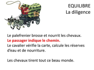 Le palefrenier brosse et nourrit les chevaux.
Le passager indique le chemin.
Le cavalier vérifie la carte, calcule les réserves
d’eau et de nourriture.
Les chevaux tirent tout ce beau monde.
EQUILIBRE
La diligence
 