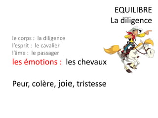 le corps : la diligence
l’esprit : le cavalier
l’âme : le passager
les émotions : les chevaux
Peur, colère, joie, tristesse
EQUILIBRE
La diligence
 