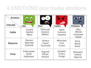 4 EMOTIONS pour toutes émotions
 