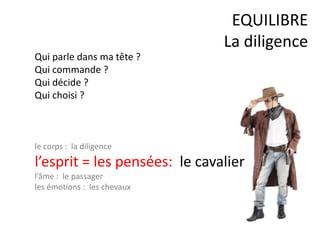 Qui parle dans ma tête ?
Qui commande ?
Qui décide ?
Qui choisi ?
EQUILIBRE
La diligence
le corps : la diligence
l’esprit = les pensées: le cavalier
l’âme : le passager
les émotions : les chevaux
 