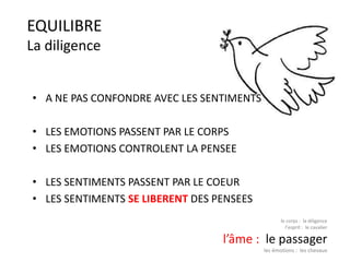 EQUILIBRE
La diligence
• A NE PAS CONFONDRE AVEC LES SENTIMENTS
• LES EMOTIONS PASSENT PAR LE CORPS
• LES EMOTIONS CONTROLENT LA PENSEE
• LES SENTIMENTS PASSENT PAR LE COEUR
• LES SENTIMENTS SE LIBERENT DES PENSEES
le corps : la diligence
l’esprit : le cavalier
l’âme : le passager
les émotions : les chevaux
 