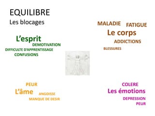 EQUILIBRE
Les blocages FATIGUE
Le corps
MANQUE DE DESIR
L’âme
PEUR COLERE
Les émotions
DEPRESSION
PEUR
DIFFICULTE D’APPRENTISSAGE
DEMOTIVATION
L’esprit ADDICTIONS
ANGOISSE
MALADIE
BLESSURES
CONFUSIONS
 
