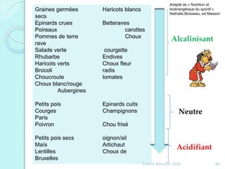 Alcalinisant
Neutre
Acidifiant
Graines germées Haricots blancs
secs
Epinards crues Betteraves
Poireaux carottes
Pommes de terre Choux
rave
Salade verte courgette
Rhubarbe Endives
Haricots verts Choux fleur
Brocoli radis
Choucroute tomates
Choux blanc/rouge
Aubergines
Petits pois Epinards cuits
Courges Champignons
Paris
Poivron Chou frisé
Petits pois secs oignon/ail
Maïs Artichaut
Lentilles Choux de
Bruxelles
Adapté de « Nutrition et
bioénergétique du sportif »
Nathalie Boisseau, ed Masson
69Franck Rencurel 2020
 