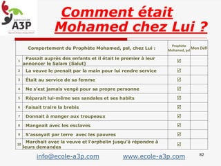 Comment était
Mohamed chez Lui ?
Comportement du Prophète Mohamed, psl, chez Lui :
Prophète
Mohamed, psl
Mon Défi
1
Passait auprès des enfants et il était le premier à leur
annoncer le Salam (Salut)

2 La veuve le prenait par la main pour lui rendre service 
3 Était au service de sa femme 
4 Ne s’est jamais vengé pour sa propre personne 
5 Réparait lui-même ses sandales et ses habits 
6 Faisait traire la brebis 
7 Donnait à manger aux troupeaux 
8 Mangeait avec les esclaves 
9 S’asseyait par terre avec les pauvres 
10
Marchait avec la veuve et l’orphelin jusqu’à répondre à
leurs demandes

82
info@ecole-a3p.com www.ecole-a3p.com
 