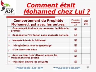 Comment était
Mohamed chez Lui ?
Comportement du Prophète
Mohamed, psl avec les autres:
Prophète
Mohamed,
psl
Mon
Défi
1
Commençait toujours par annoncer le Salam le
premier

2 Répondait à l’invitation aussi modeste soit elle 
3 Modeste loin de la faiblesse 
4 Très généreux loin du gaspillage 
5
D’un cœur très doux

6
Avec un cœur très clément envers les
musulmans très proche

7 Très doux envers les croyants 
83
info@ecole-a3p.com www.ecole-a3p.com
 