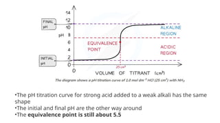 •The pH titration curve for strong acid added to a weak alkali has the same
shape
•The initial and final pH are the other way around
•The equivalence point is still about 5.5
 