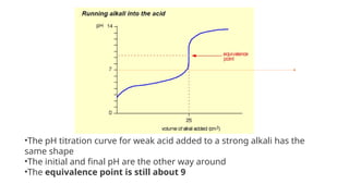 •The pH titration curve for weak acid added to a strong alkali has the
same shape
•The initial and final pH are the other way around
•The equivalence point is still about 9
 