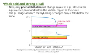 •Weak acid and strong alkali
• Now, only phenolphthalein will change colour at a pH close to the
equivalence point and within the vertical region of the curve
• The pH range at which methyl orange changes colour falls below the
curve
 