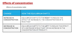Effects of concentration
 
