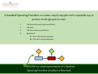 A PROCESS is a visual representation of a Standard
Operating Procedure (usually in a flowchart).
A Standard Operating Proc...