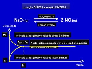 N 2 O 4(g) 2 NO 2(g) velocidade tempo REAÇÃO DIRETA  REAÇÃO INVERSA  reação DIRETA e reação INVERSA  v d  v i  No início da reação a velocidade direta é máxima  No início da reação a velocidade inversa é nula  com o passar do tempo  V d  = V i t e  Neste instante a reação atingiu o equilíbrio químico  
