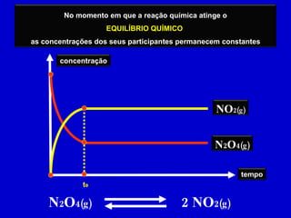 t e N 2 O 4(g) 2 NO 2(g) No momento em que a reação química atinge o EQUILÍBRIO QUÍMICO  as concentrações dos seus participantes permanecem constantes concentração tempo N 2 O 4(g) NO 2(g) 