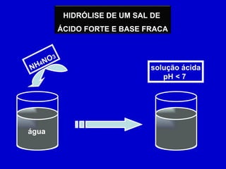 água NH 4 NO 3 solução ácida pH < 7  HIDRÓLISE DE UM SAL DE  ÁCIDO FORTE E BASE FRACA 