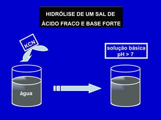 água KCN solução básica pH > 7  HIDRÓLISE DE UM SAL DE  ÁCIDO FRACO E BASE FORTE 