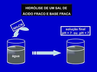 água NH 4 CN solução final pH > 7  ou  pH < 7 HIDRÓLISE DE UM SAL DE  ÁCIDO FRACO E BASE FRACA 