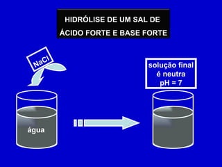 água NaCl solução final é neutra pH = 7 HIDRÓLISE DE UM SAL DE  ÁCIDO FORTE E BASE FORTE 
