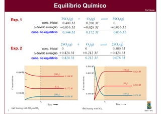 Equilíbrio Químico
                                                  Prof. Nunes




    Exp.
    Exp. 1
                    conc. Inicial
              ∆ devido a reação
             conc. no equilíbrio




    Exp.
    Exp. 2          conc. Inicial
              ∆ devido a reação
             conc. no equilíbrio




5                                                 DQOI - UFC
 
