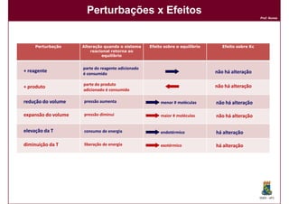 Perturbações x Efeitos
                                                                                                     Prof. Nunes




     Perturbação     Alteração quando o sistema     Efeito sobre o equilíbrio      Efeito sobre Kc
                         reacional retorna ao
                              equilíbrio


                     parte do reagente adicionado
+ reagente                                                                      não há alteração
                     é consumido

                     parte do produto                                           não há alteração
+ produto
                     adicionado é consumido

redução do volume    pressão aumenta                     menor # moléculas      não há alteração

expansão do volume   pressão diminui                     maior # moléculas      não há alteração

elevação da T        consumo de energia                  endotérmico            há alteração

diminuição da T      liberação de energia                exotérmico             há alteração




                                                                                                     DQOI - UFC
 