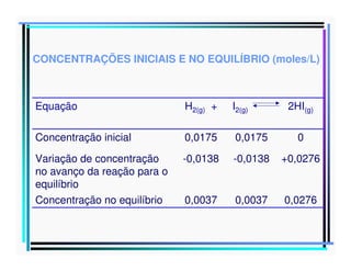 CONCENTRAÇÕES INICIAIS E NO EQUILÍBRIO (moles/L)

Equação

H2(g) +

I2(g)

2HI(g)

Concentração inicial

0,0175

0,0175

0

Variação de concentração
no avanço da reação para o
equilíbrio
Concentração no equilíbrio

-0,0138

-0,0138

+0,0276

0,0037

0,0037

0,0276

 