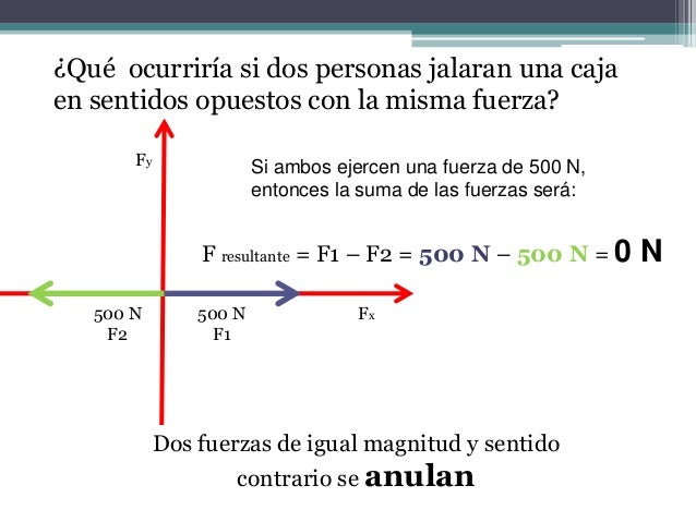 Equilibrio de Fuerzas