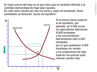 coll@uma.es
1 2 3 4 5 6 7 8 9 10
10
9
8
7
6
5
4
3
2
1
P
Q
oferta
demanda
El mejor precio del trigo es el que hace que la cantidad ofrecida y la
cantidad demandada de trigo sean iguales.
En este reino resulta ser tres mil euros y siete mil toneladas. Esas
cantidades se llamarán “punto de equilibrio”.
E
Si el precio fuese superior
al de equilibrio, por
ejemplo, de 5.000 euros
los agricultores fabricarían
8.000 toneladas
y los consumidores
demandarían sólo 4.000
toneladas
por lo que quedarían 4.000
toneladas sin vender
y los productores de trigo
bajarían los precios para
intentar vender más.
 