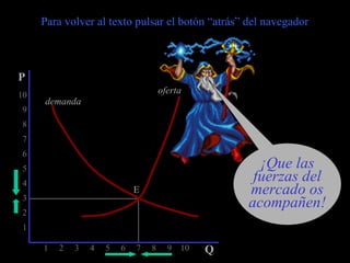 coll@uma.es
1 2 3 4 5 6 7 8 9 10
10
9
8
7
6
5
4
3
2
1
P
Q
oferta
demanda
E
Para volver al texto pulsar el botón “atrás” del navegador
¡Que las
fuerzas del
mercado os
acompañen!
 