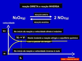 N2O4(g) 2 NO2(g)
REAÇÃO DIRETA
REAÇÃO INVERSA
reação DIRETA e reação INVERSA
vd
vi
No início da reação a velocidade direta é máxima
No início da reação a velocidade inversa é nula
velocidade
tempo
com o passar do tempo
Vd = Vi
te
Neste instante a reação atingiu o equilíbrio químico
PROF. VINICIUS SILVA
 