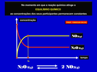 No momento em que a reação química atinge o
EQUILÍBRIO QUÍMICO
as concentrações dos seus participantes permanecem constantes
concentração
tempo
te
N2O4(g)
NO2(g)
N2O4(g) 2 NO2(g)
PROF. VINICIUS SILVA
 