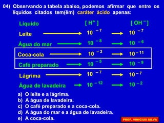 04) Observando a tabela abaixo, podemos afirmar que entre os
líquidos citados tem(êm) caráter ácido apenas:
Líquido
Leite
Coca-cola
Água de lavadeira 10
[ H ] [ OH ]+ –
10
Café preparado
Lágrima 10 – 7
10
– 3
10
– 5
– 12
10 – 7
10 – 11
10 – 9
– 2
Água do mar 10
– 8
10 – 6
10
– 7
10 – 7
a) O leite e a lágrima.
b) A água de lavadeira.
c) O café preparado e a coca-cola.
d) A água do mar e a água de lavadeira.
e) A coca-cola. PROF. VINICIUS SILVA
 