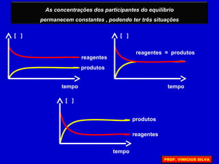 As concentrações dos participantes do equilíbrio
permanecem constantes , podendo ter três situações
[ ]
tempo
reagentes
produtos
[ ]
tempo
reagentes = produtos
[ ]
tempo
reagentes
produtos
PROF. VINICIUS SILVA
 